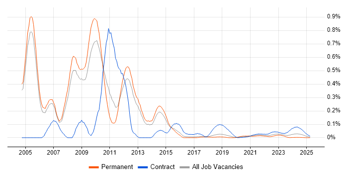 Storage Architect trend for jobs with Hybrid/Remote/WFH options Storage Architect trend for jobs with Hybrid/Remote/WFH options