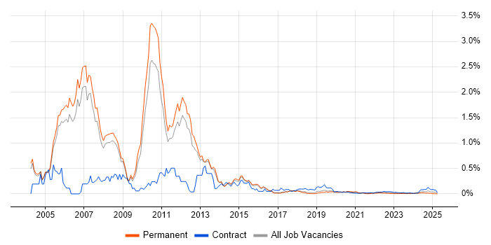 Storage Consultant trend for jobs with Hybrid/Remote/WFH options Storage Consultant trend for jobs with Hybrid/Remote/WFH options
