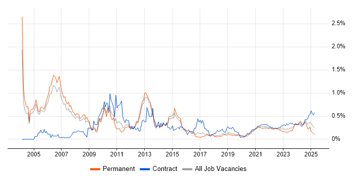 Storage Management trend for jobs with Hybrid/Remote/WFH options Storage Management trend for jobs with Hybrid/Remote/WFH options