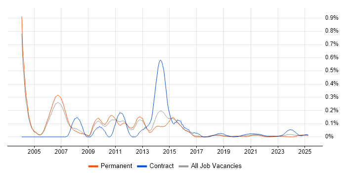 Storage Manager trend for jobs with Hybrid/Remote/WFH options