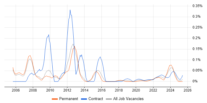 Storage Specialist trend for jobs with Hybrid/Remote/WFH options Storage Specialist trend for jobs with Hybrid/Remote/WFH options