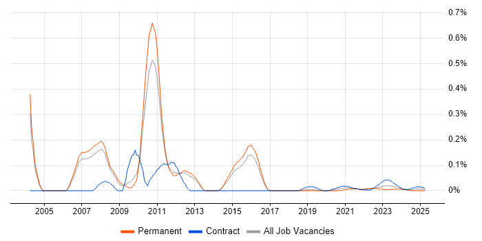 Storage Virtualisation trend for jobs with Hybrid/Remote/WFH options