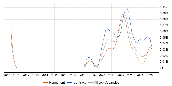 Story Mapping trend for jobs with Hybrid/Remote/WFH options