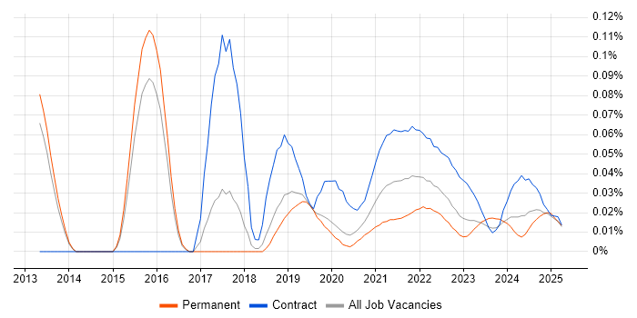 Story Points trend for jobs with Hybrid/Remote/WFH options Story Points trend for jobs with Hybrid/Remote/WFH options