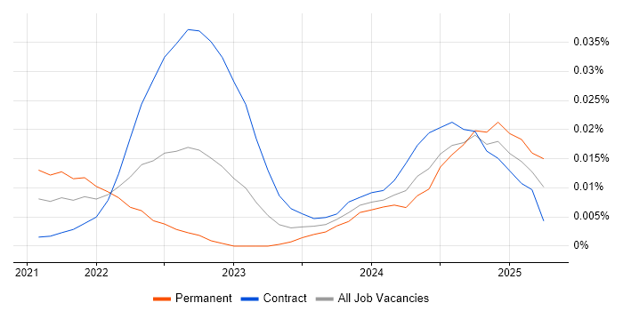 Storyblok trend for jobs with Hybrid/Remote/WFH options