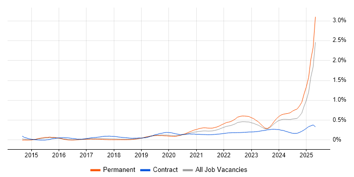 Storytelling trend for jobs with Hybrid/Remote/WFH options Storytelling trend for jobs with Hybrid/Remote/WFH options