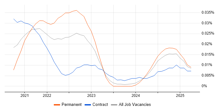 Strapi trend for jobs with Hybrid/Remote/WFH options Strapi trend for jobs with Hybrid/Remote/WFH options