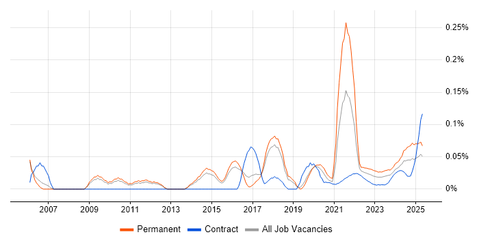 Strategic Management trend for jobs with Hybrid/Remote/WFH options Strategic Management trend for jobs with Hybrid/Remote/WFH options