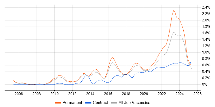 Strategic Roadmap trend for jobs with Hybrid/Remote/WFH options Strategic Roadmap trend for jobs with Hybrid/Remote/WFH options