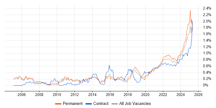 Strategic Thinking trend for jobs with Hybrid/Remote/WFH options Strategic Thinking trend for jobs with Hybrid/Remote/WFH options