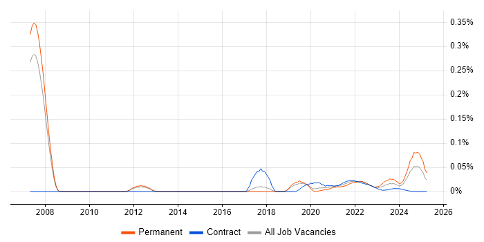 Strategy Analyst trend for jobs with Hybrid/Remote/WFH options