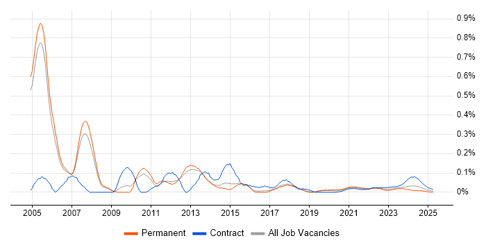 Strategy Consultant trend for jobs with Hybrid/Remote/WFH options Strategy Consultant trend for jobs with Hybrid/Remote/WFH options