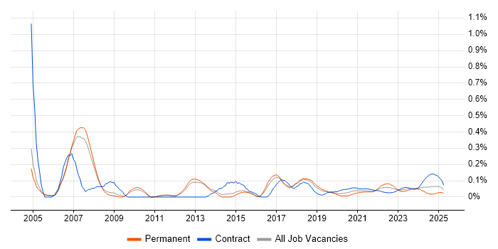 Strategy Manager trend for jobs with Hybrid/Remote/WFH options