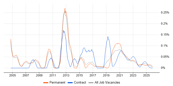 Media Streaming job vacancy trend for remote/hybrid jobs