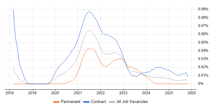 StreamSets job vacancy trend for remote/hybrid jobs