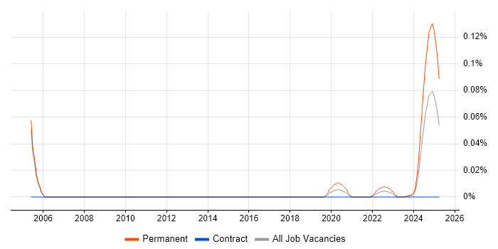 Stress Analysis trend for jobs with Hybrid/Remote/WFH options
