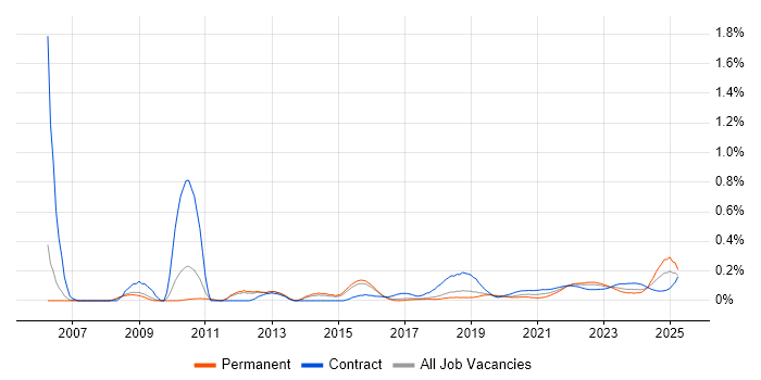 Stress Testing trend for jobs with Hybrid/Remote/WFH options Stress Testing trend for jobs with Hybrid/Remote/WFH options