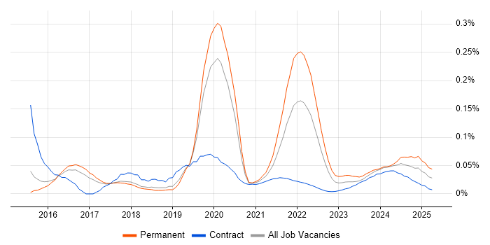 Stripe trend for jobs with Hybrid/Remote/WFH options Stripe trend for jobs with Hybrid/Remote/WFH options