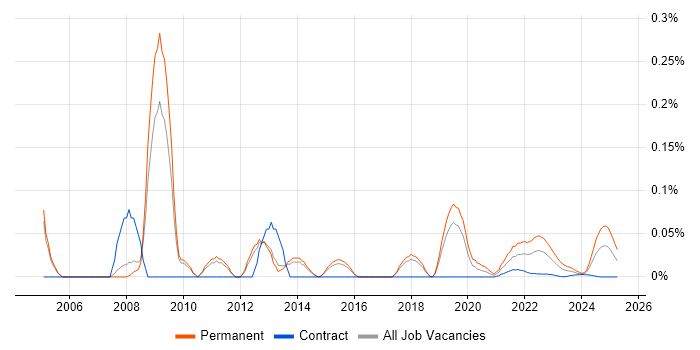 Structured Programming trend for jobs with Hybrid/Remote/WFH options