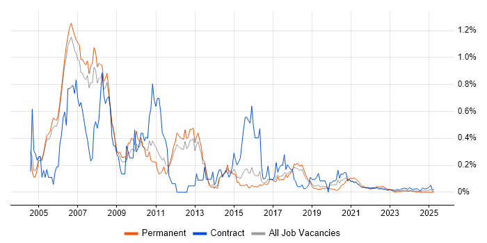 Struts trend for jobs with Hybrid/Remote/WFH options