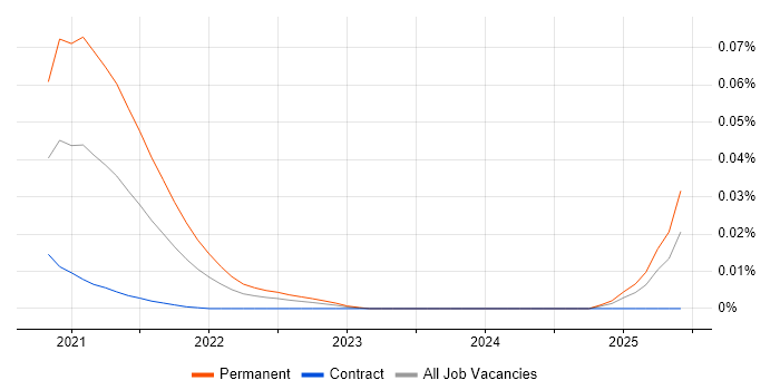 STUN trend for jobs with Hybrid/Remote/WFH options STUN trend for jobs with Hybrid/Remote/WFH options
