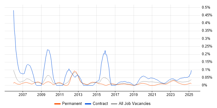 Subject Matter Expert trend for jobs with Hybrid/Remote/WFH options