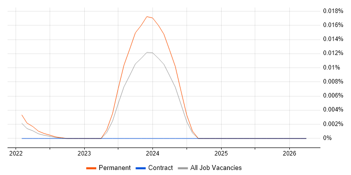 SubSonic job vacancy trend for remote/hybrid jobs