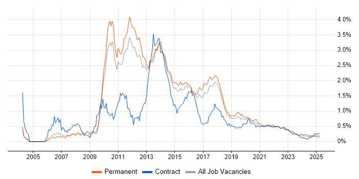 Subversion trend for jobs with Hybrid/Remote/WFH options