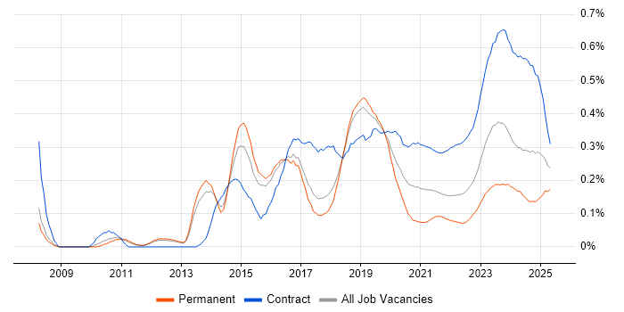 SuccessFactors trend for jobs with Hybrid/Remote/WFH options SuccessFactors trend for jobs with Hybrid/Remote/WFH options