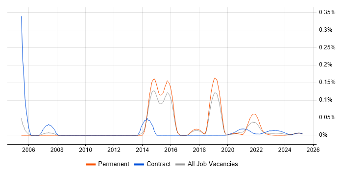 Summit trend for jobs with Hybrid/Remote/WFH options