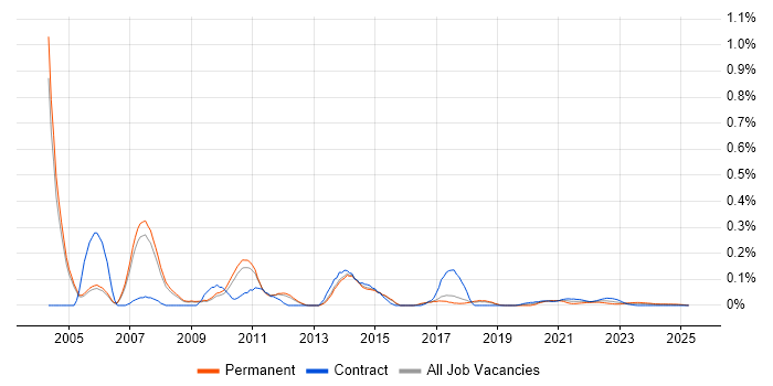 Sun Certification trend for jobs with Hybrid/Remote/WFH options Sun Certification trend for jobs with Hybrid/Remote/WFH options