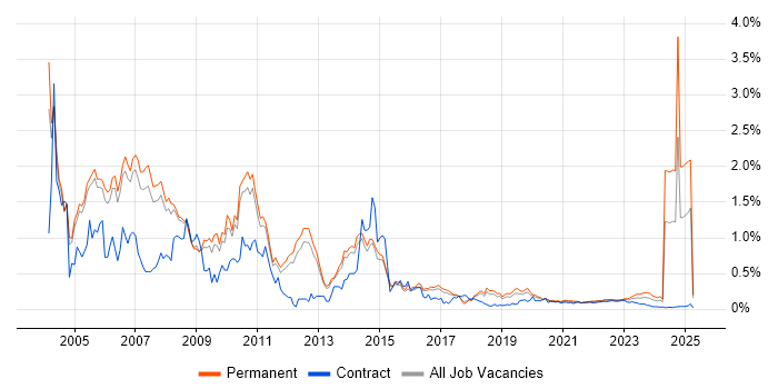 Sun trend for jobs with Hybrid/Remote/WFH options Sun trend for jobs with Hybrid/Remote/WFH options