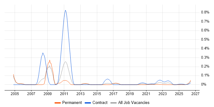 SunGard job vacancy trend for remote/hybrid jobs