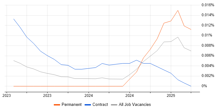 Supabase trend for jobs with Hybrid/Remote/WFH options Supabase trend for jobs with Hybrid/Remote/WFH options
