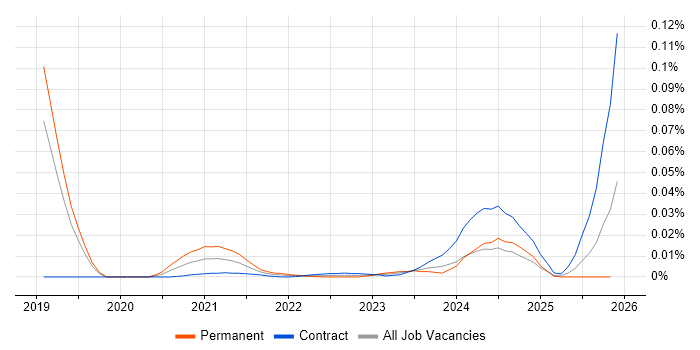 Supermicro job vacancy trend for remote/hybrid jobs
