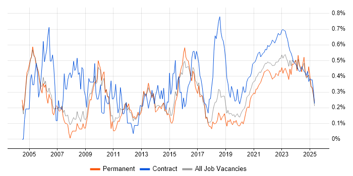 Supplier Management trend for jobs with Hybrid/Remote/WFH options Supplier Management trend for jobs with Hybrid/Remote/WFH options
