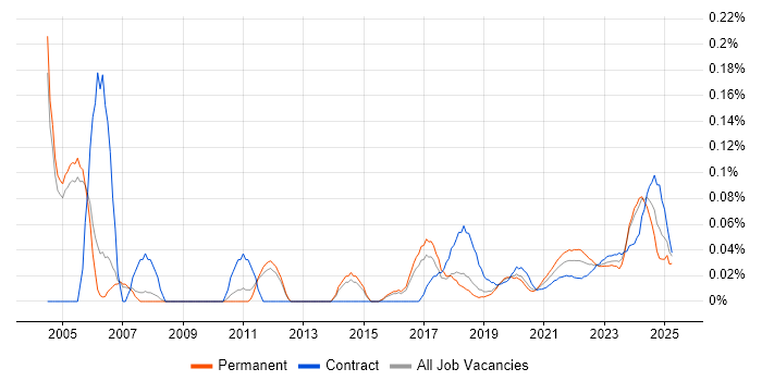 Supplier Manager trend for jobs with Hybrid/Remote/WFH options Supplier Manager trend for jobs with Hybrid/Remote/WFH options