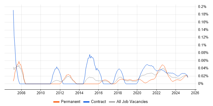 Supply Chain Analyst trend for jobs with Hybrid/Remote/WFH options