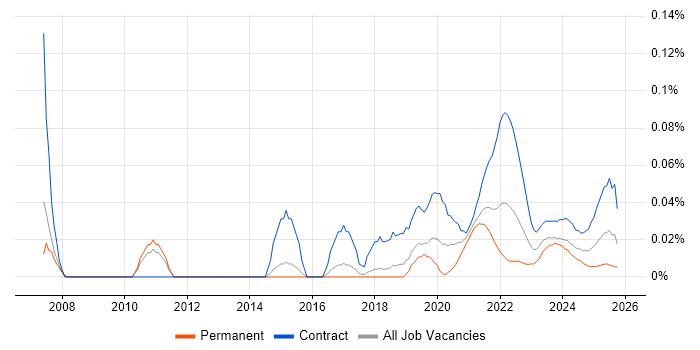 Supply Chain Architect job vacancy trend for remote/hybrid roles