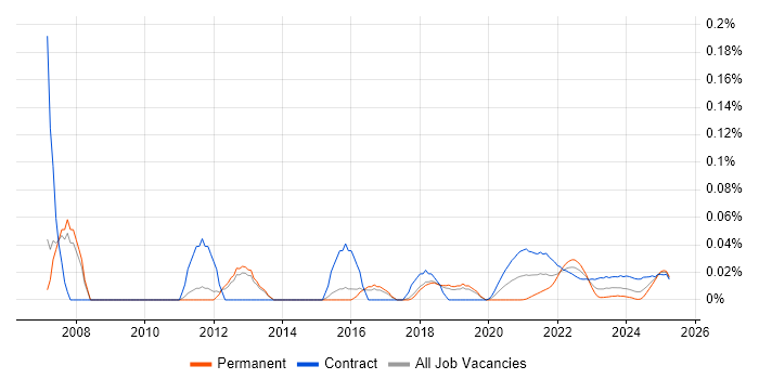 Supply Chain Business Analyst trend for jobs with Hybrid/Remote/WFH options