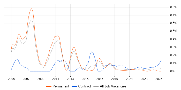 Supply Chain Consultant trend for jobs with Hybrid/Remote/WFH options Supply Chain Consultant trend for jobs with Hybrid/Remote/WFH options