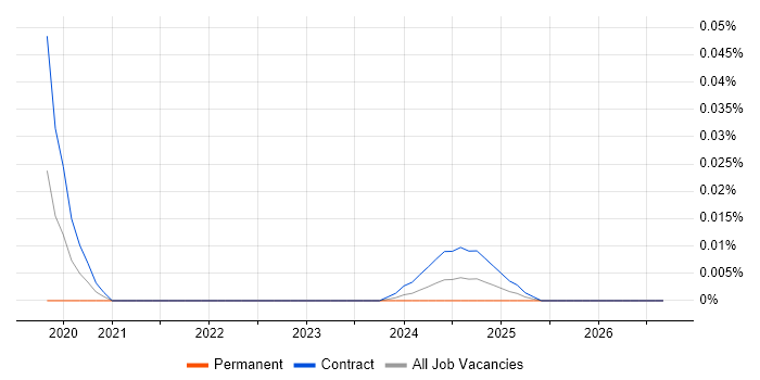 Supply Chain Coordinator job vacancy trend for remote/hybrid roles