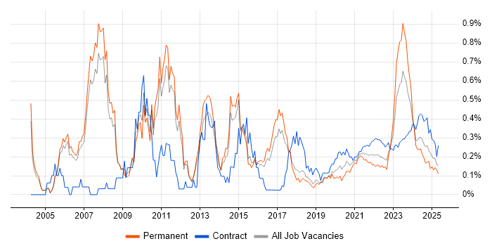 Supply Chain Management trend for jobs with Hybrid/Remote/WFH options Supply Chain Management trend for jobs with Hybrid/Remote/WFH options