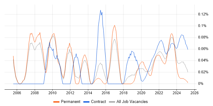 Supply Chain Manager trend for jobs with Hybrid/Remote/WFH options Supply Chain Manager trend for jobs with Hybrid/Remote/WFH options