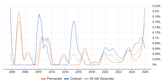Supply Chain Planning job vacancy trend for remote/hybrid jobs