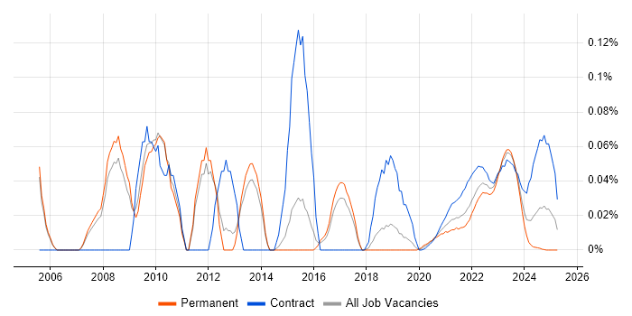 Supply Chain Project Manager trend for jobs with Hybrid/Remote/WFH options Supply Chain Project Manager trend for jobs with Hybrid/Remote/WFH options