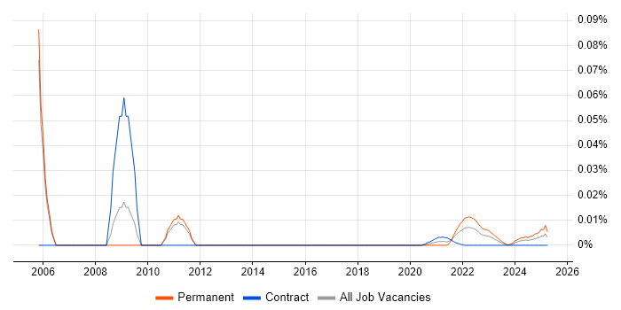 Supply Chain Specialist trend for jobs with Hybrid/Remote/WFH options