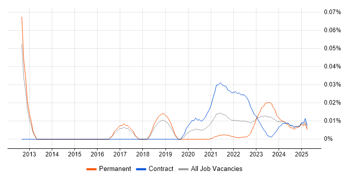 Supply Chain Transformation trend for jobs with Hybrid/Remote/WFH options