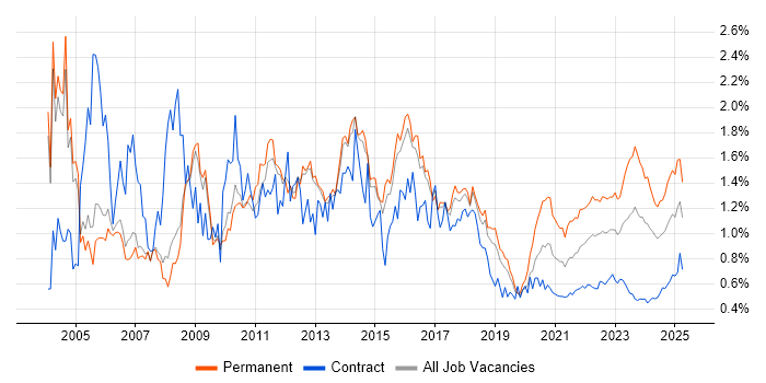 Support Analyst trend for jobs with Hybrid/Remote/WFH options Support Analyst trend for jobs with Hybrid/Remote/WFH options