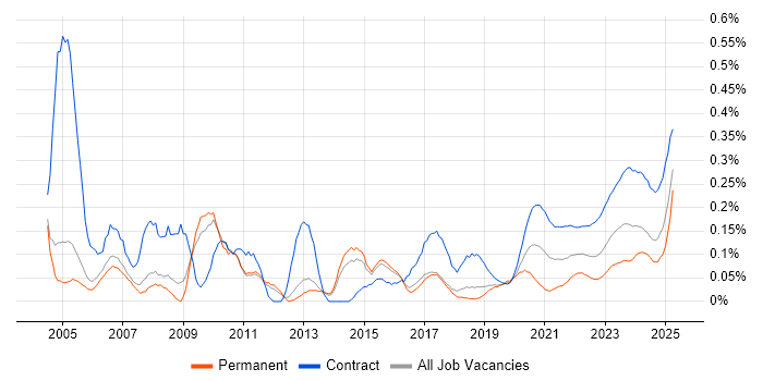 Support Officer trend for jobs with Hybrid/Remote/WFH options Support Officer trend for jobs with Hybrid/Remote/WFH options